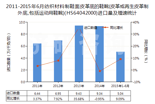 2011-2015年6月紡織材料制鞋面皮革底的鞋靴(皮革或再生皮革制外底,包括運(yùn)動(dòng)用鞋靴)(HS64042000)進(jìn)口量及增速統(tǒng)計(jì)